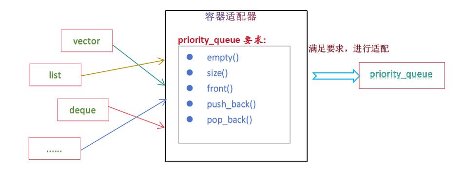 如何自定义STL中priority_queue类型并分析其源码实现？