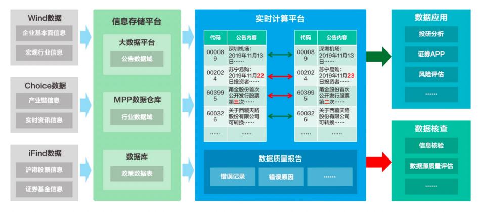 中信建投X袋鼠云如何实现证券机构数仓的实时性与稳定性？
