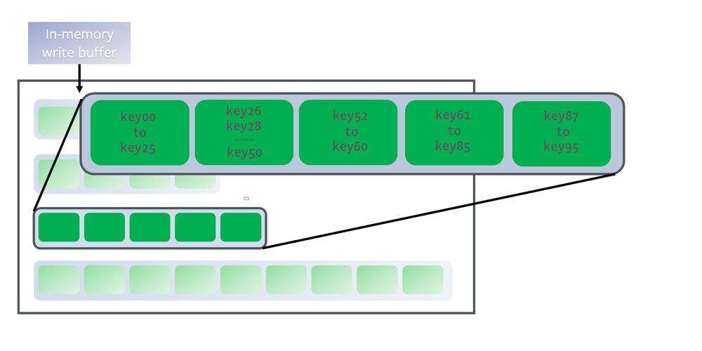 LevelDB 学习笔记2：合并操作如何进行？
