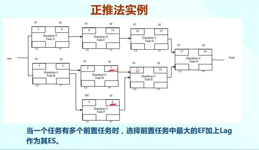 如何实施软件项目管理中的7.4.2进度计划编排策略？