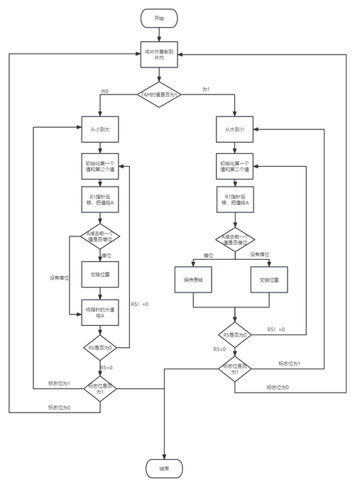 C语言qsort函数排序与冒泡排序算法实现流程如何详细阐述？