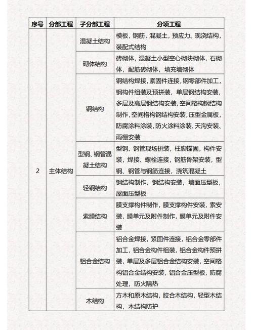 项目单位分部分项具体区别有哪些？