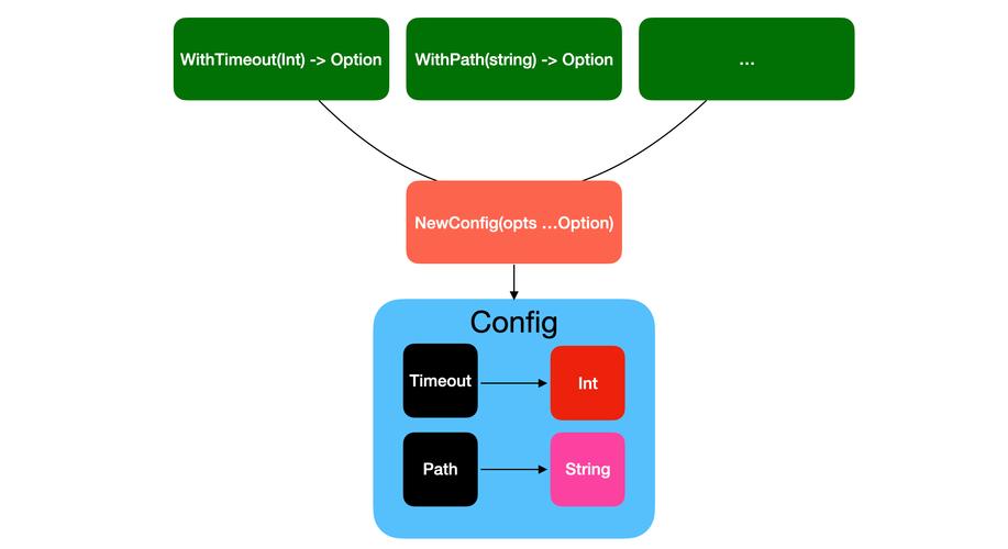 Go语言中如何实现函数选项模式（Functional Options Pattern）的最佳实践？