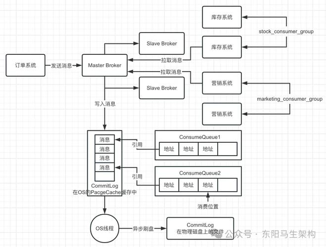 这张图能详细解释RocketMQ的通信机制是怎样的吗？