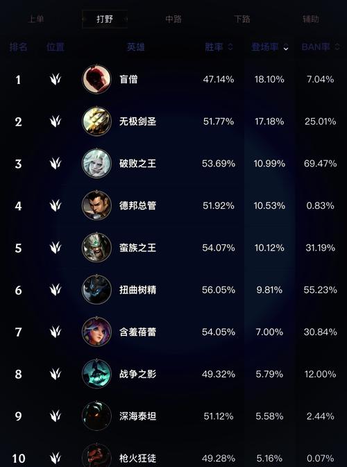 英雄联盟中各分类英雄都有哪些详细介绍？