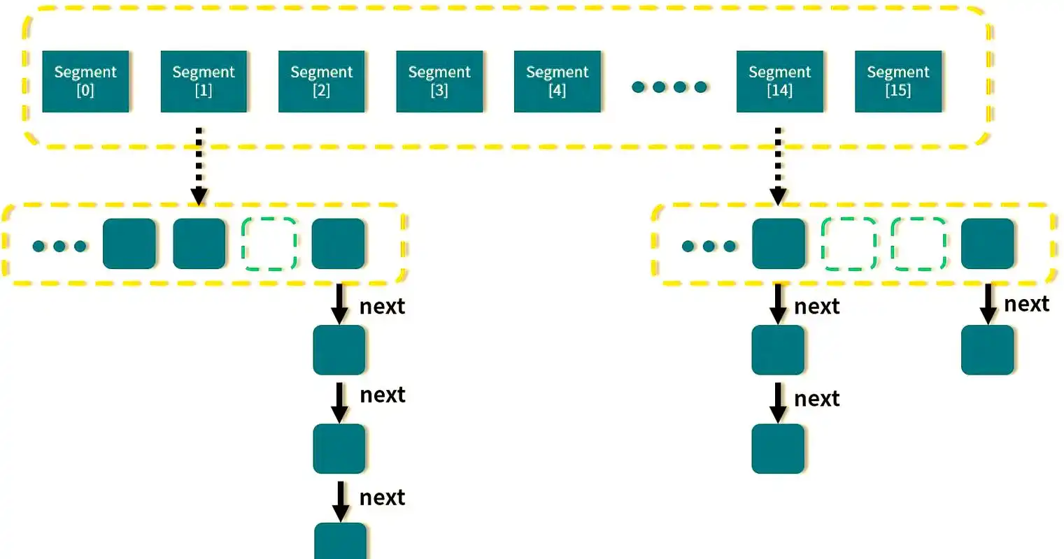 HashMap如何实现线程安全？（含答案）