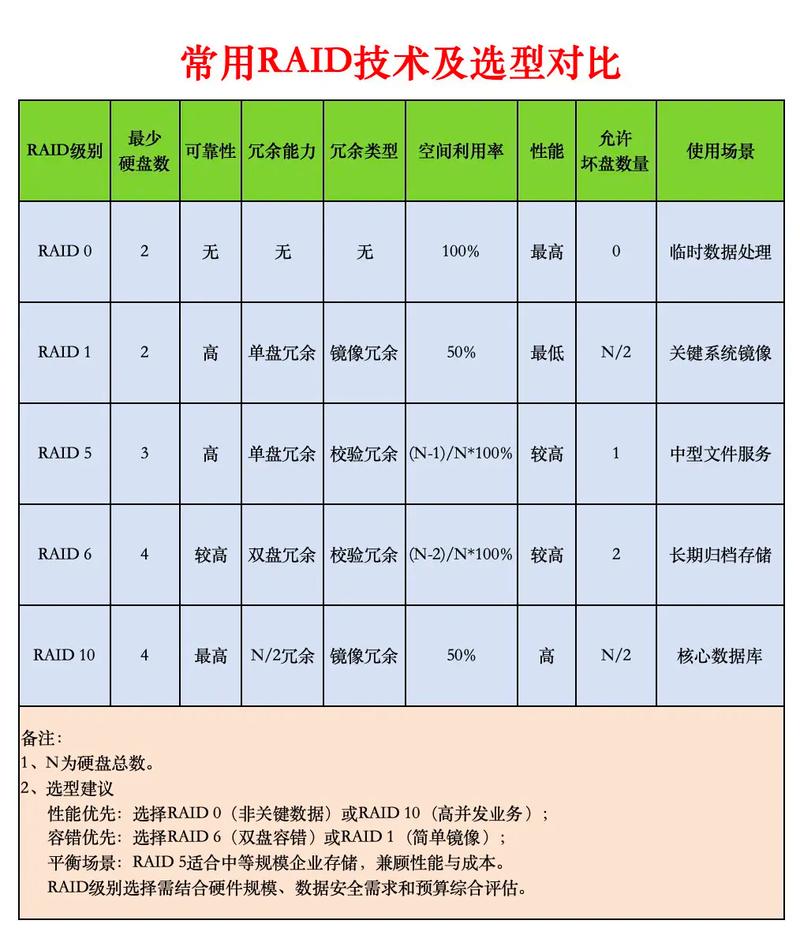 目前常用的RAID技术有哪些特点和具体应用？