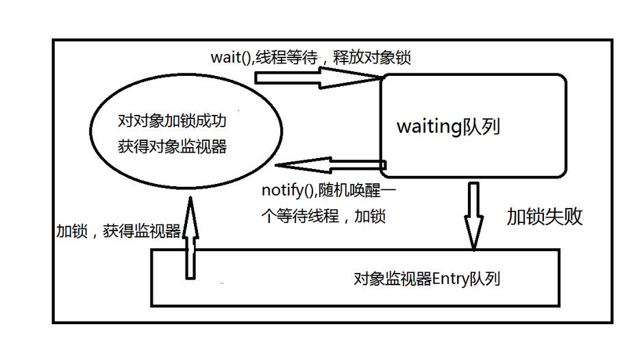 Java中wait(),notify()和notifyAll()方法在多线程同步中的应用解析是怎样的？