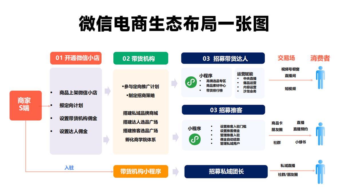 如何打造电商微信营销中的爆款孵化器，实现策略？