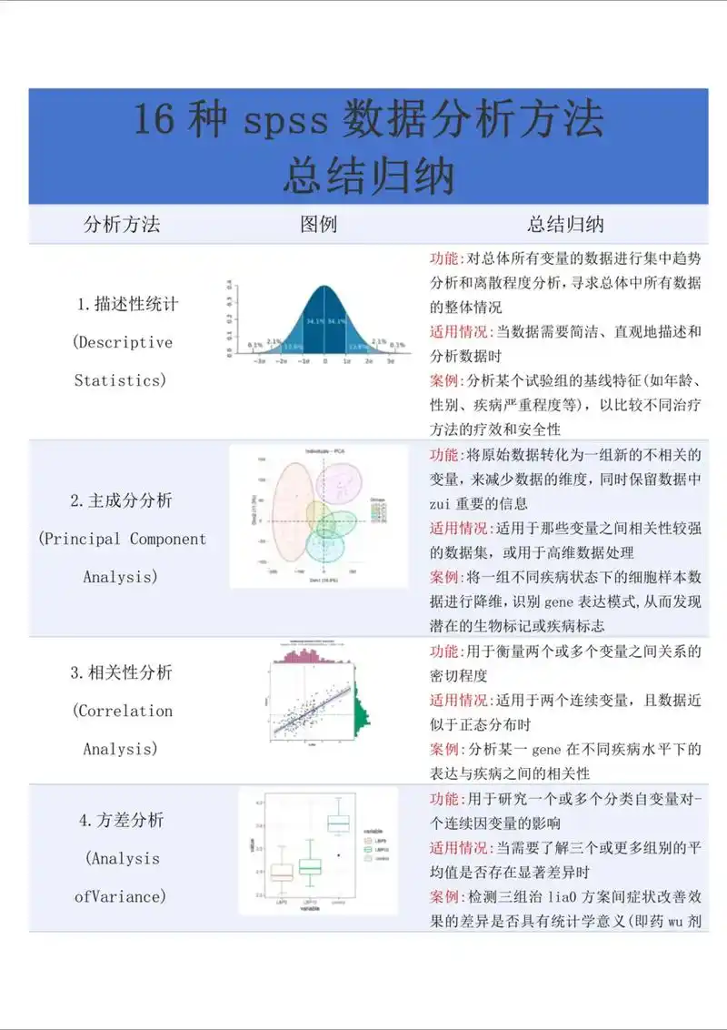 SPSS数据分析方法具体包括哪五种类型？
