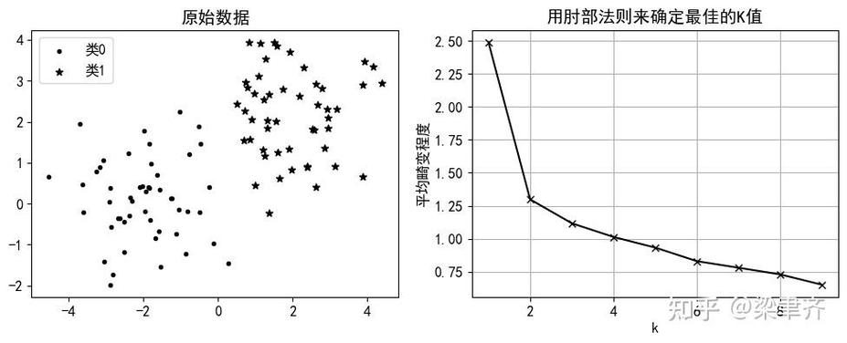 如何用KShape对时间序列聚类并利用肘方法可视化确定最佳k值？