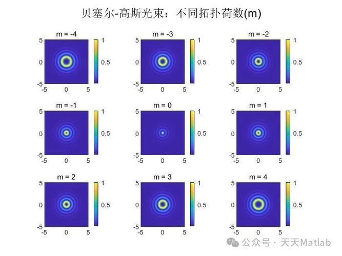 如何运用GS算法将一阶空心高斯光转换成高阶高斯光及贝塞尔高斯光？