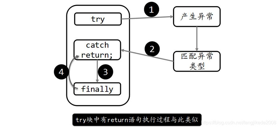 JDK源码中如何实现try-catch-finally结构来处理异常？