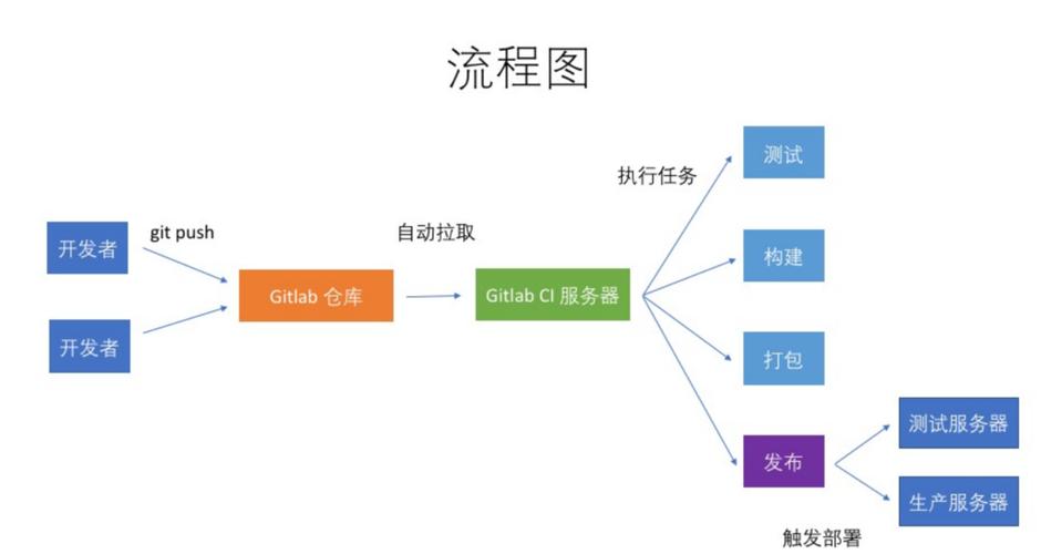 如何详细描述GitLab自动化部署的流程和基本方法？