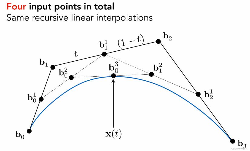 如何用Unity绘制一条流畅的贝塞尔曲线来呈现长尾关键词的疑问？