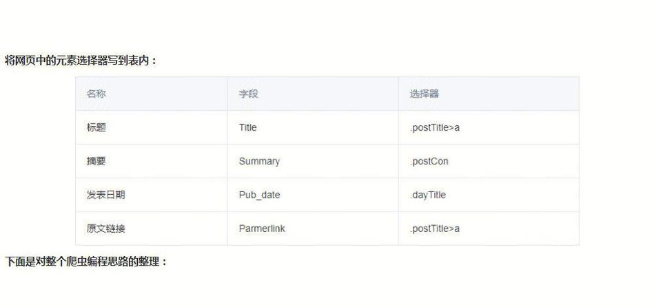 如何编写Python代码爬取博客园所有问题列表中的具体问题？