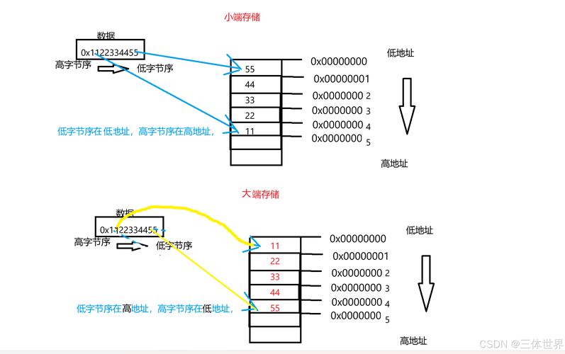 C语言中数据存储方式有哪些详细解析？