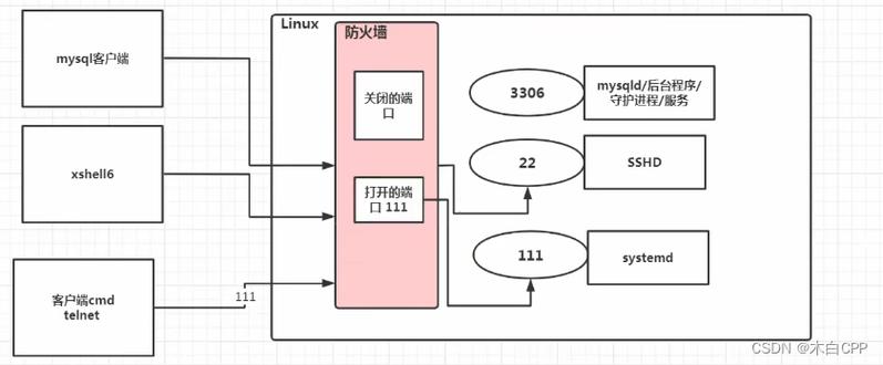Visio软件绘制防火墙连接哪些设备的流程图？