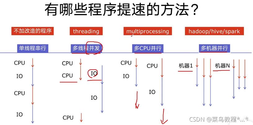 Python中threading模块如何实现多线程操作？