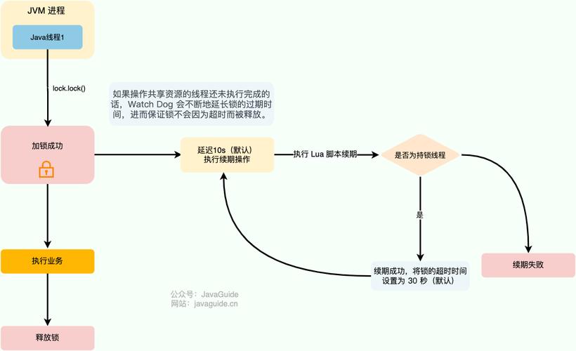 Redisson的看门狗机制如何确保分布式锁的稳定性？