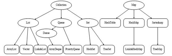 Java使用集合时，有哪些注意事项需总结？