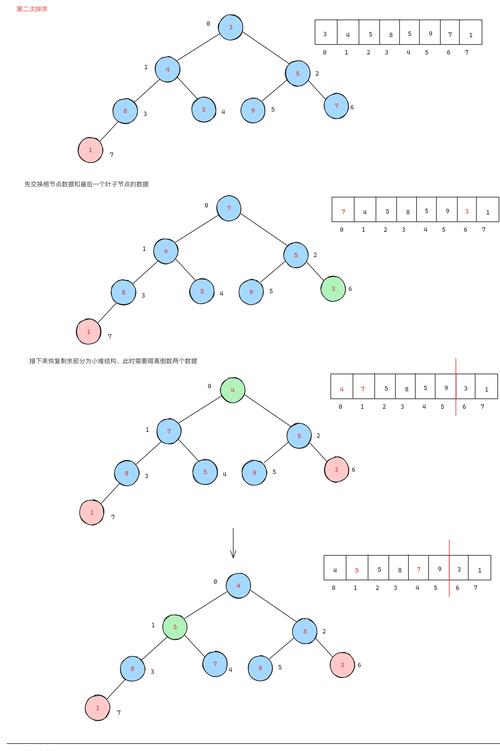 如何通过PHP代码实现堆排序算法并详细解析其原理及实例？