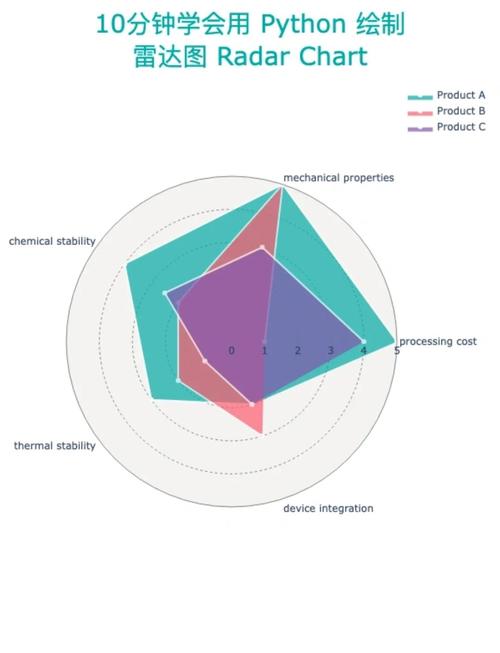 如何用Python实现长尾词数据的雷达图可视化？