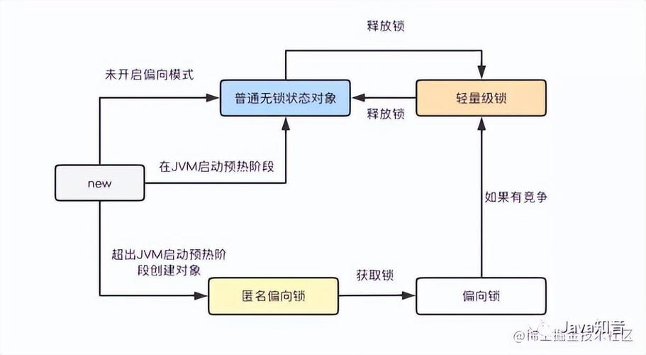 synchronized锁升级原理是如何通过复杂机制实现性能优化的？