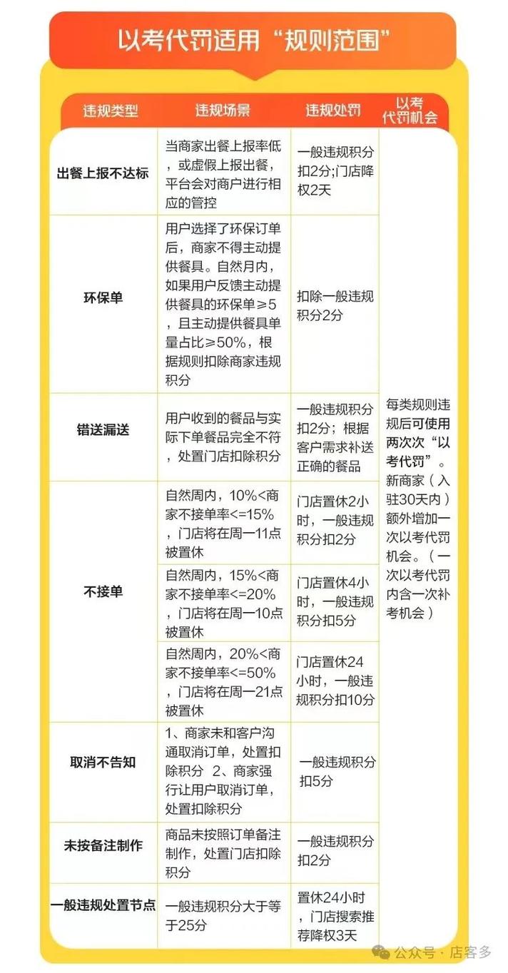 违规商家可考代罚抵消违规分，这样的处理方式合理吗？