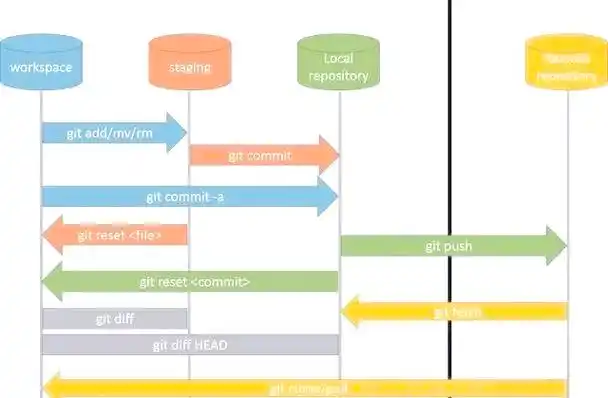 使用SVN还是Git进行版本控制，哪种更适合频繁修改和协作的项目？