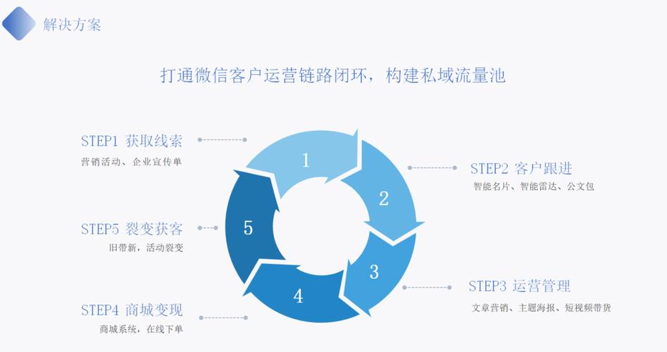 如何利用私域流量构建运营闭环，实现持续增长？