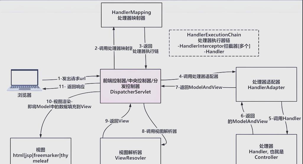 SpringMVC如何配置才能正确访问静态资源？