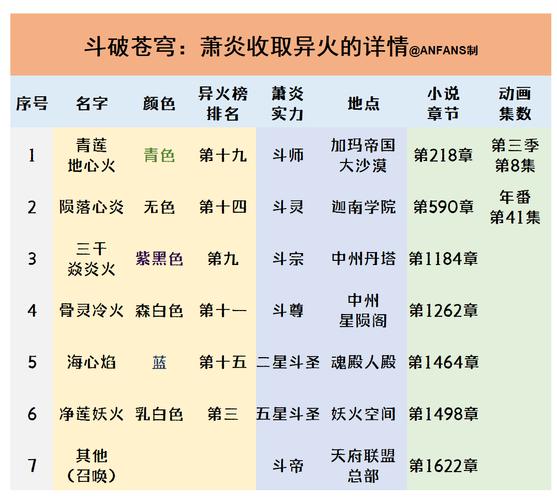 斗破苍穹中异火排行榜上的异火种类有哪些，萧炎一共掌握了多少种？