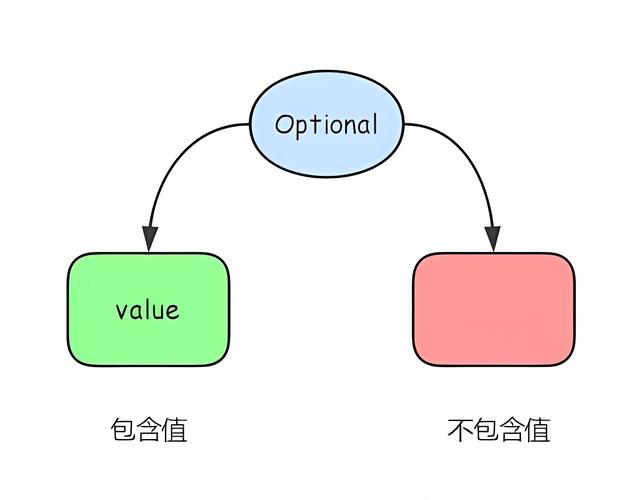 Java 8 Optional类源码分析及实现细节是怎样的？