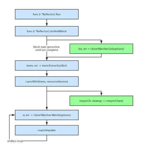 K8s client-go 源码中，如何深入解析 Reflector 的实现细节？