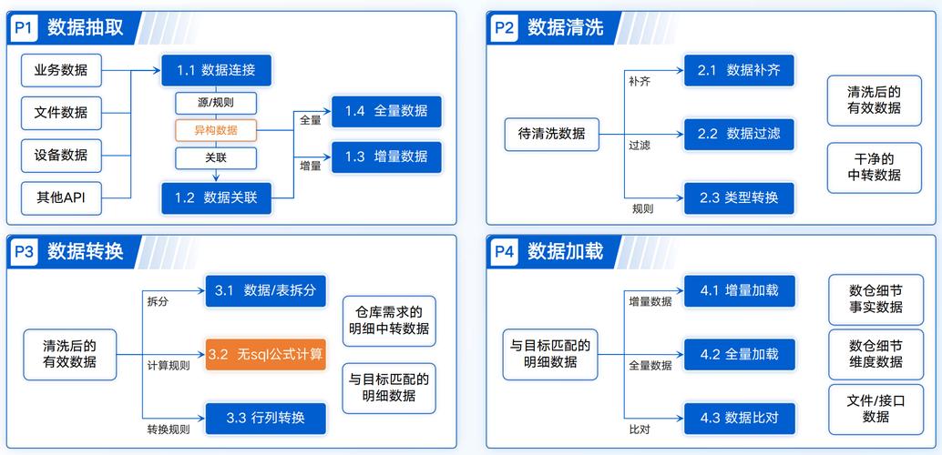 进行ETL处理的数据层通常指的是哪一层？