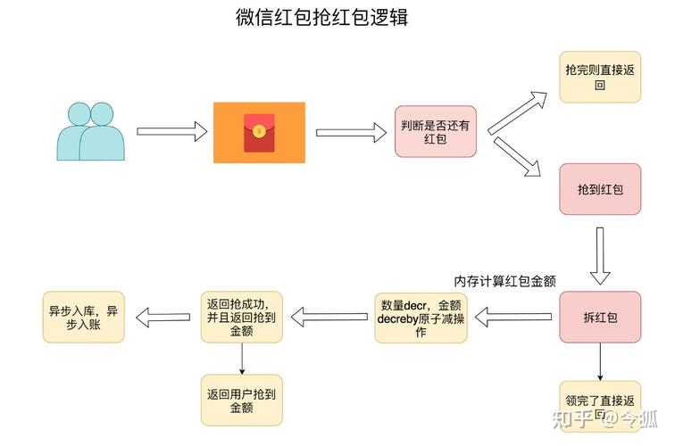 如何用Java多线程实现简易版微信抢红包功能？