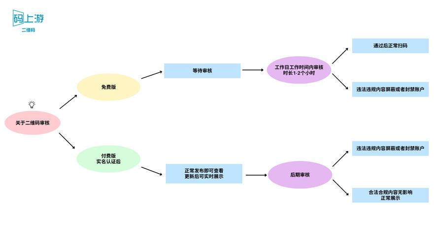 如何设计PHP社交媒体应用中的高效内容审核与过滤机制？