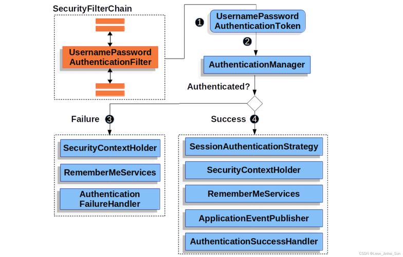 如何通过数据库实现Spring Security认证？