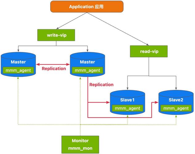 如何构建MySQLMMM高可用解决方案以实现稳定可靠的数据库服务？