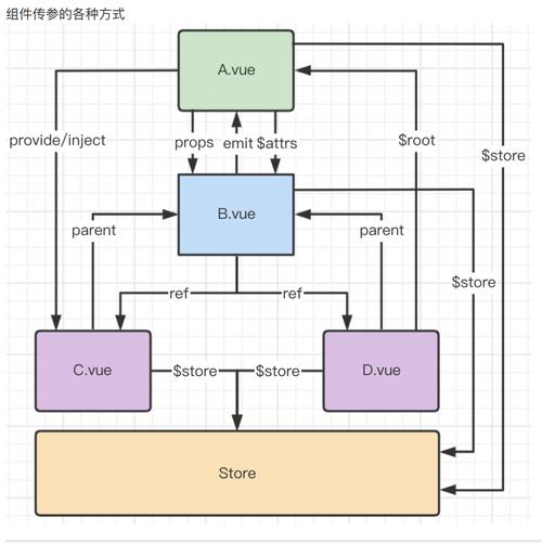 Vue3组件传值方式有哪些深入理解？