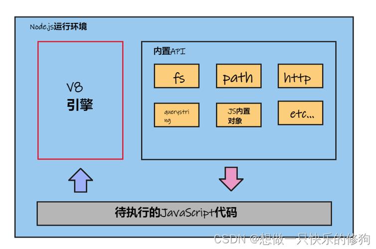 Node.js中的全局对象与浏览器全局对象有何本质区别？
