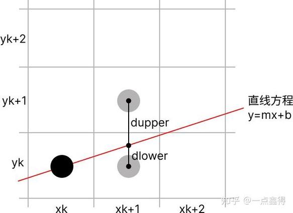 OpenGL中如何实现Bresenham直线算法绘制点B？