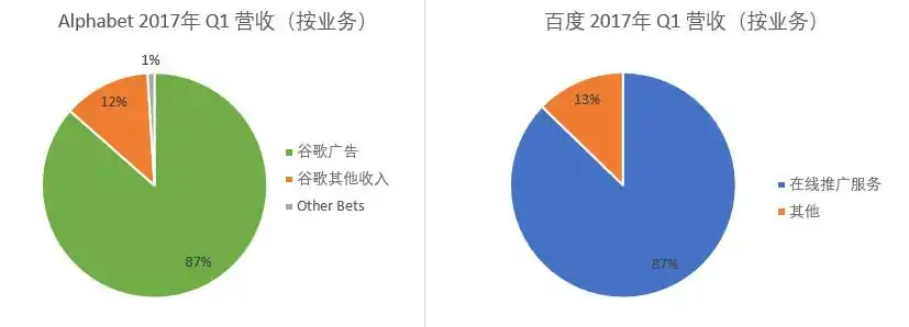 百度与谷歌搜索巨头间的差距究竟有多悬殊？