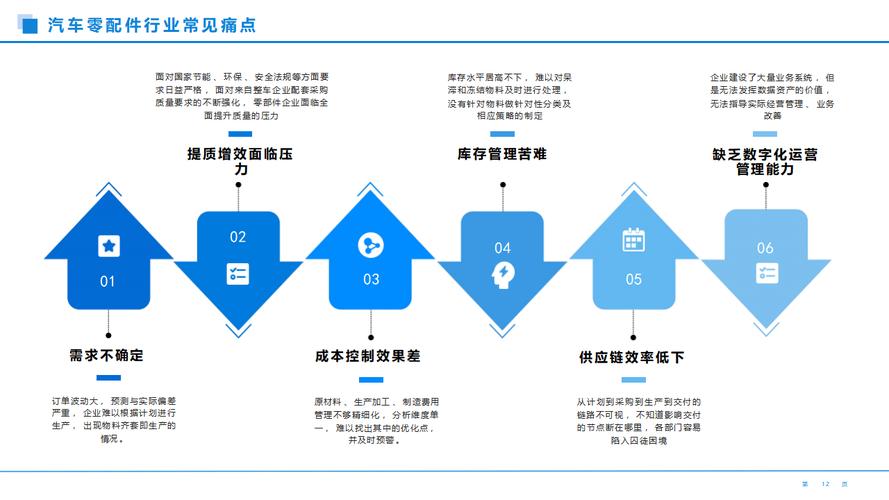 如何优化配件运营方案并有效解析潜在问题？