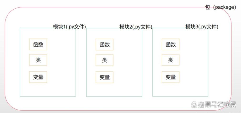 如何区分Python模块/包/库安装的六种不同方法？