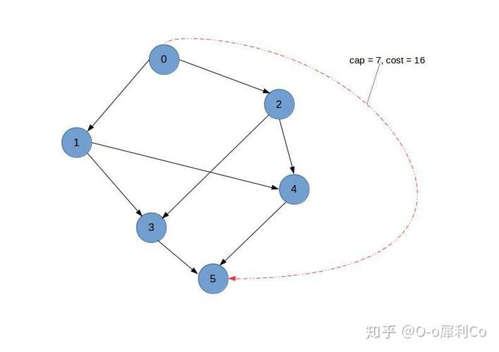 如何求解UVa1658中的最小费用最大流问题？