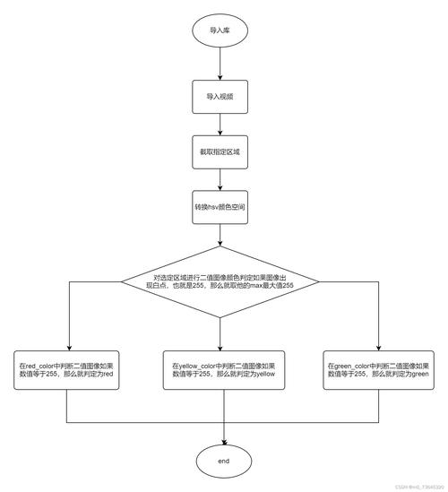 如何用OpenCV实现红绿灯识别功能？