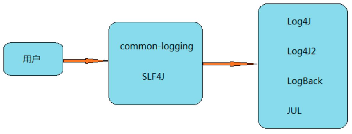 log4j和slf4j如何正确使用及二者有何关键差异？