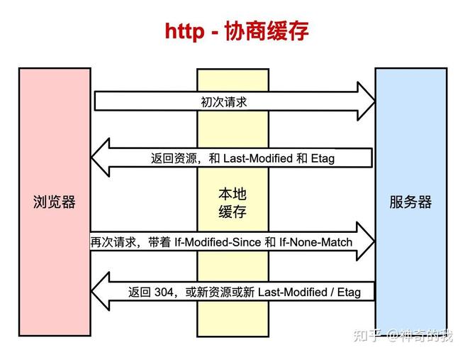 HTTP中强制缓存是如何工作的？